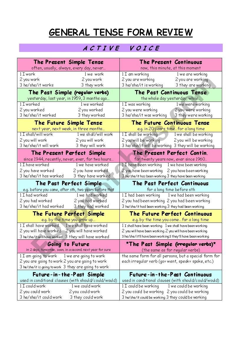 all tenses, active.passive, conditionals