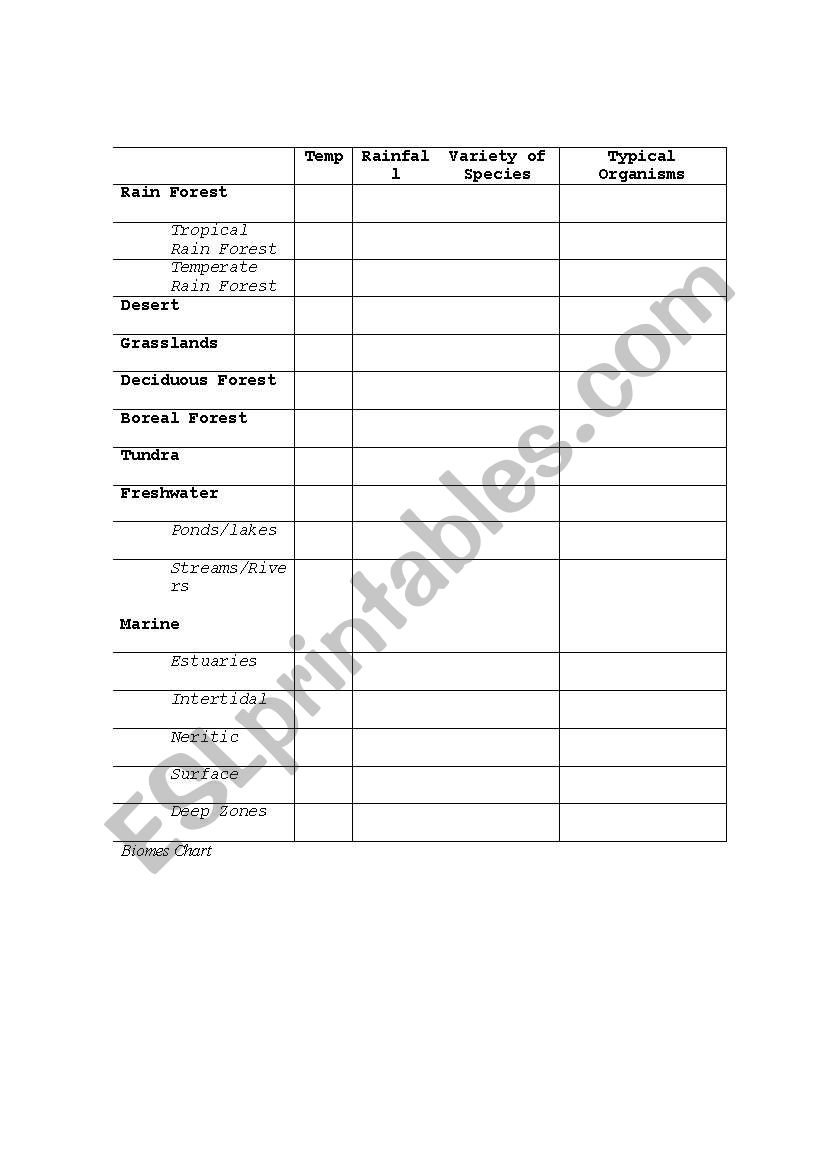 Biomes Chart worksheet