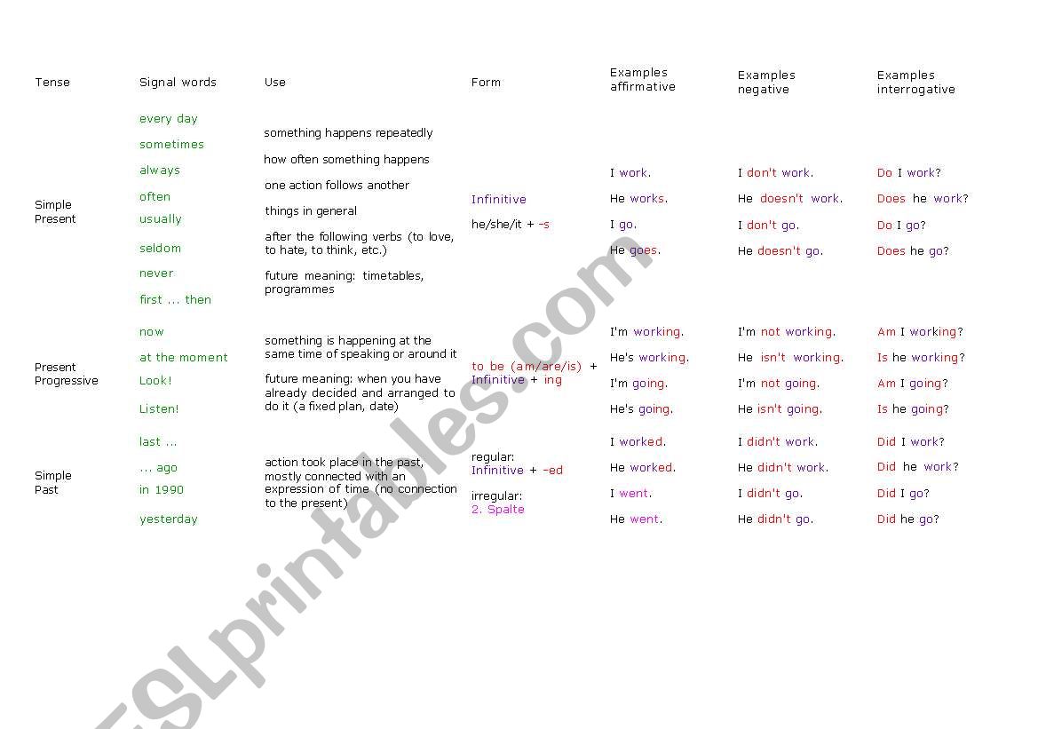 simple table tense worksheet