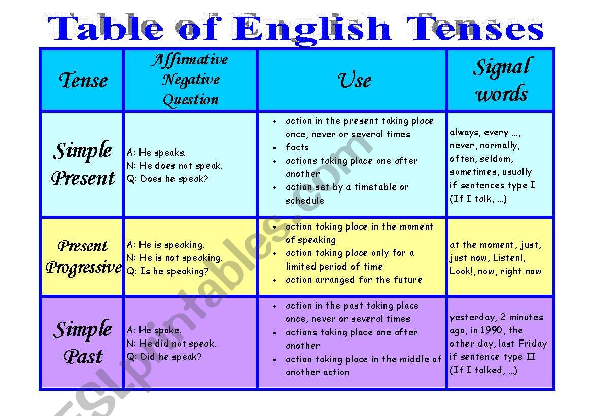 Table of English tenses - ESL worksheet by Sheyn