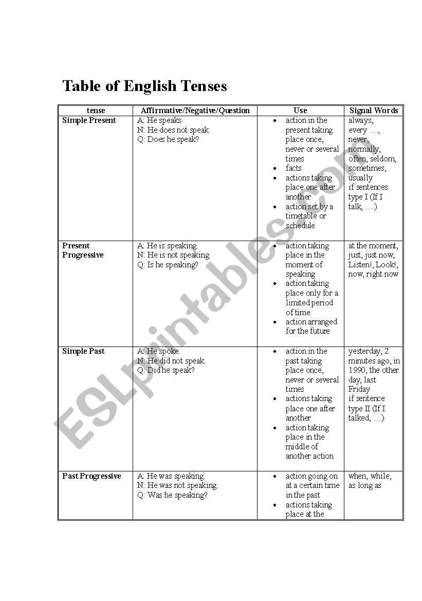 english-worksheets-table-of-tenses