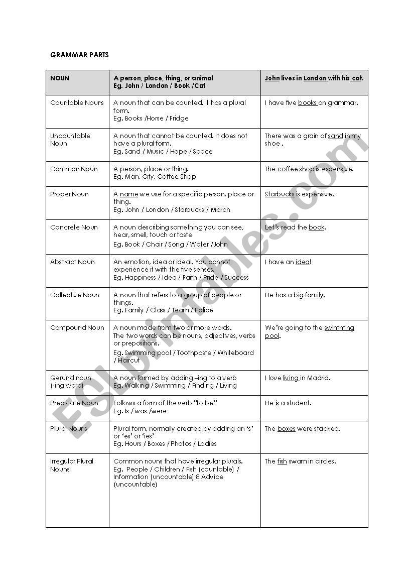 English Grammar Parts - Simple Breakdown Handout or Reference