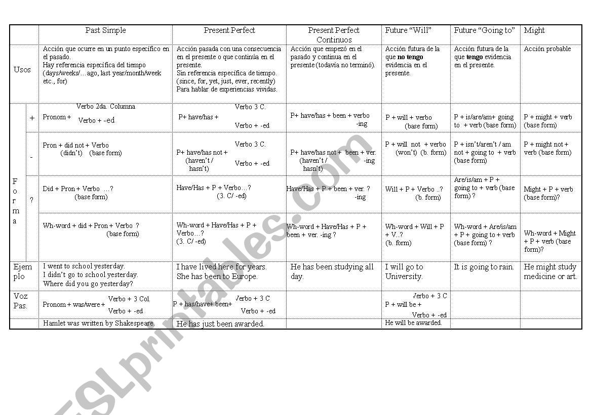 Tenses-Chart-Revision worksheet