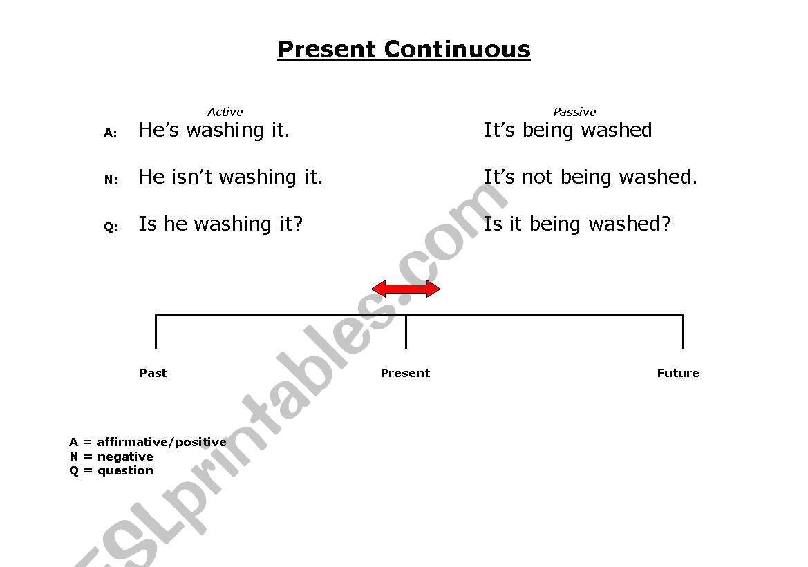 Present Continuous on time line