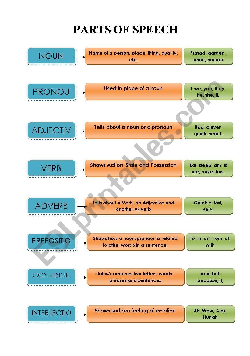 Parts of speech worksheet