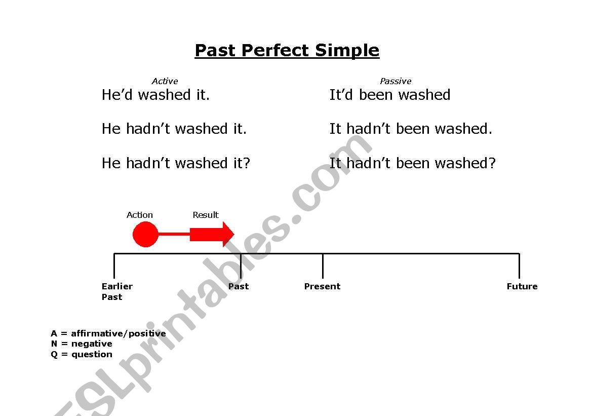 Past Perfect Simple on time line