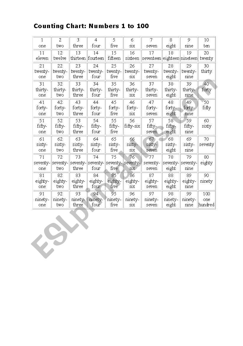 Counting Chart: Numbers 1 to 100