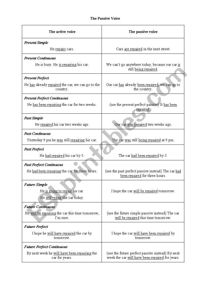 The Passive Voice worksheet