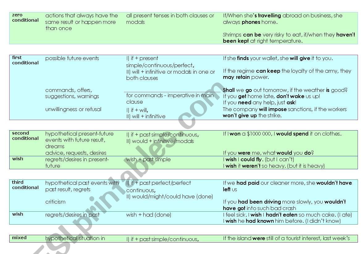 Conditionals worksheet