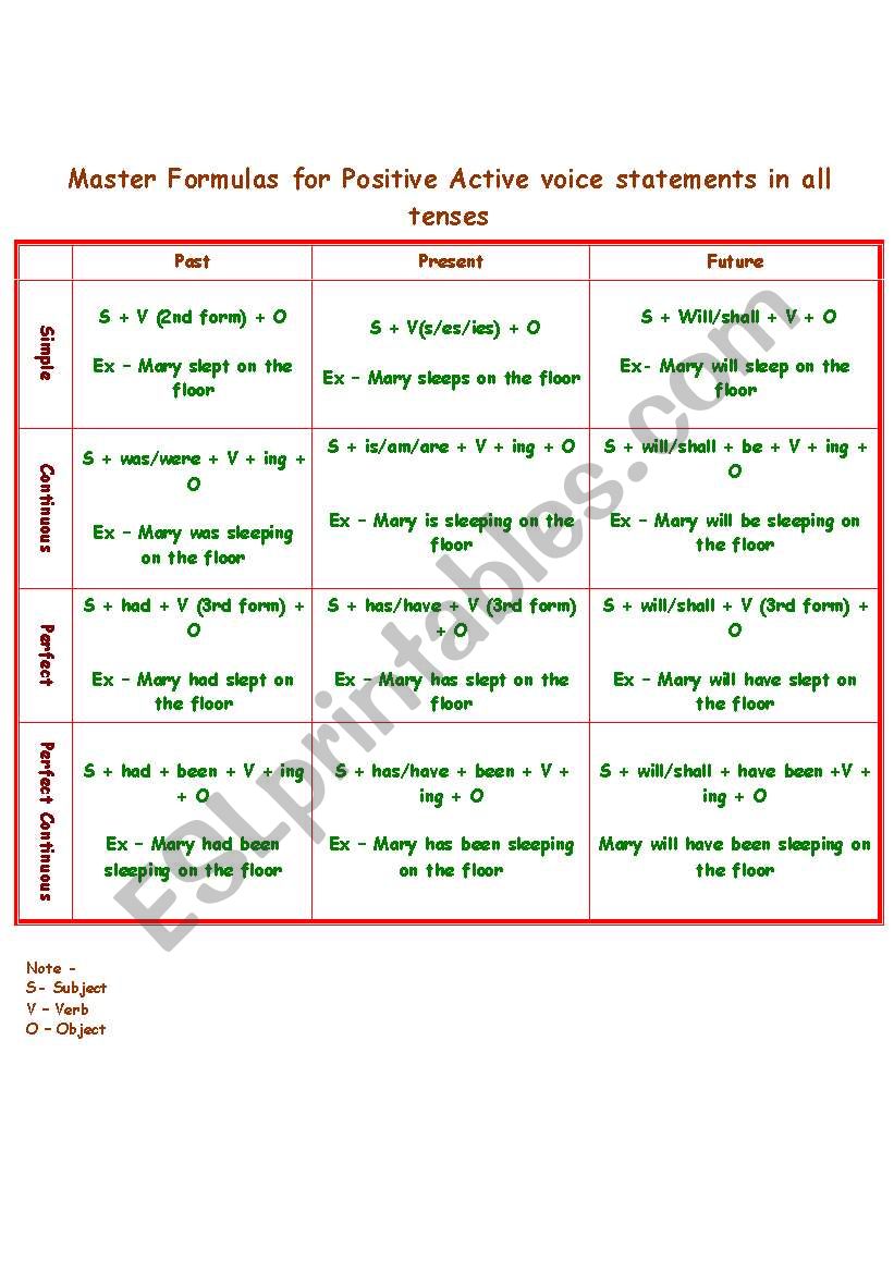 Master formulas for all tenses