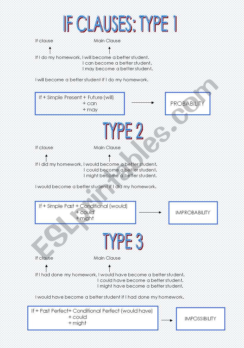 If Clauses (10th graders) worksheet