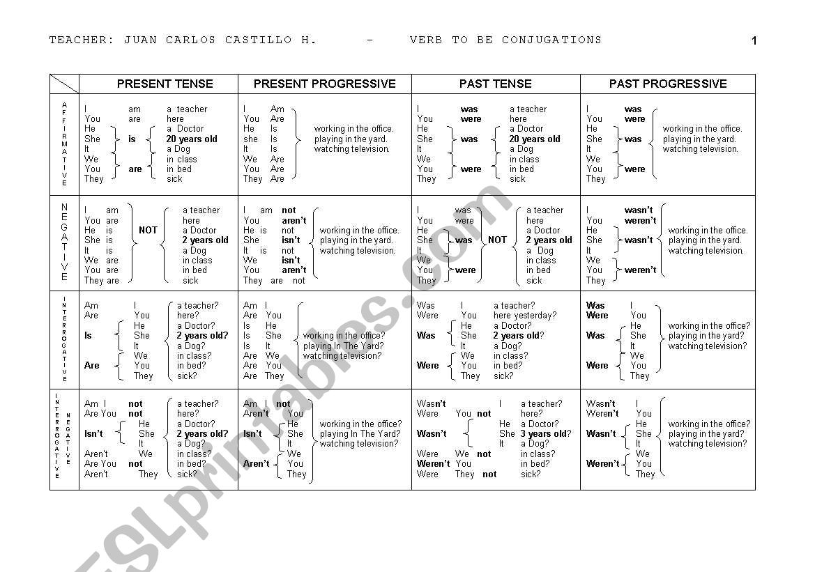TO BE: CONJUGATIONS worksheet