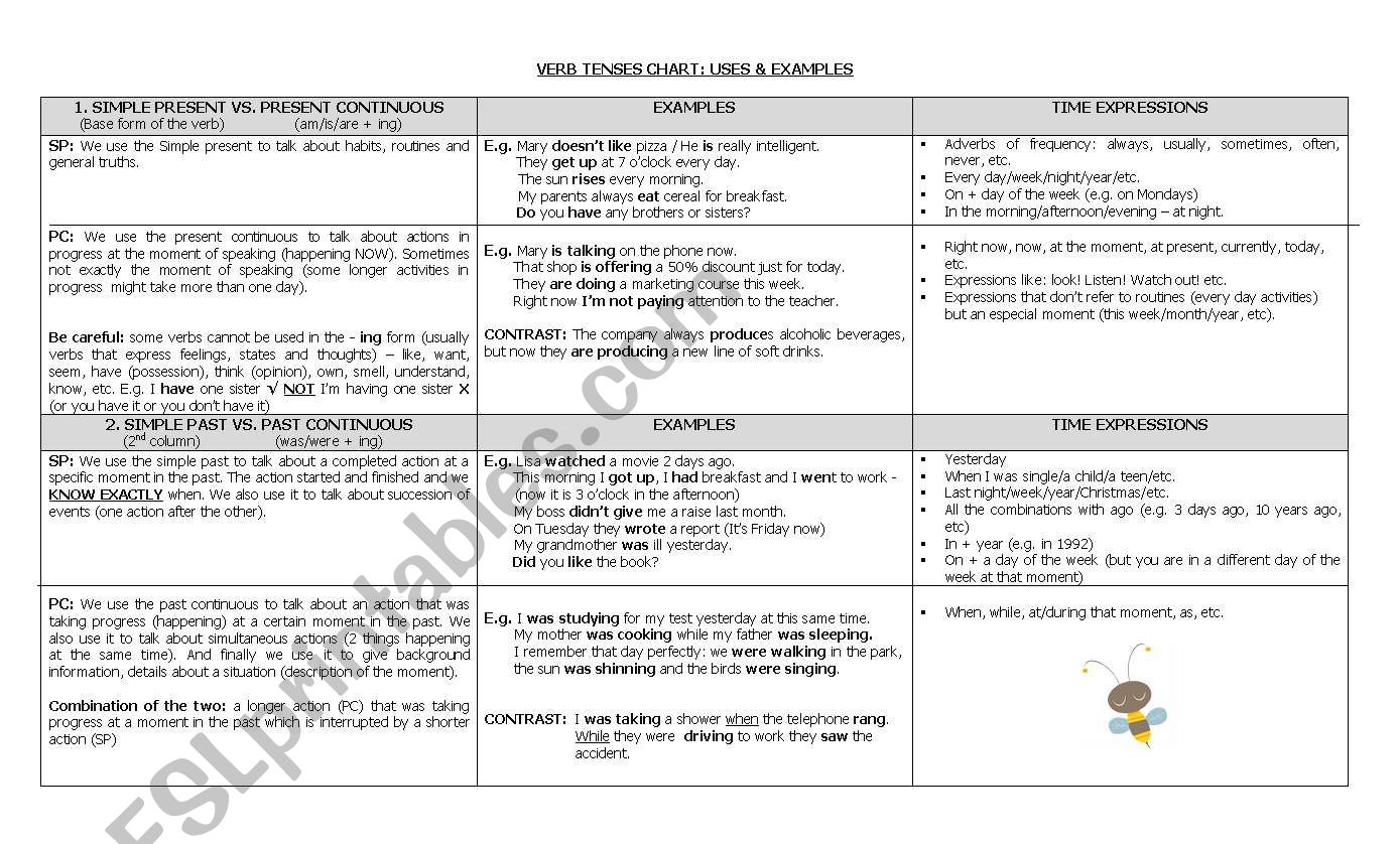 VERB TENSES CHART worksheet