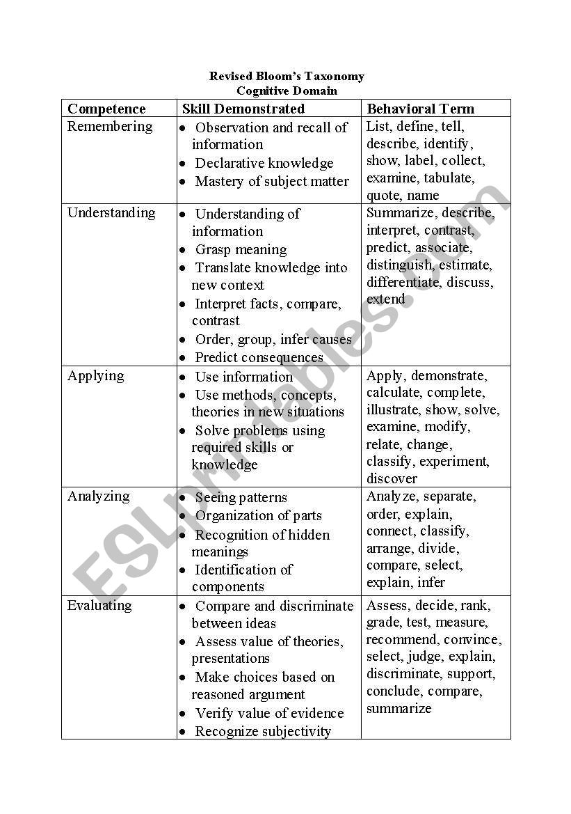 Revised Blooms taxonomy worksheet