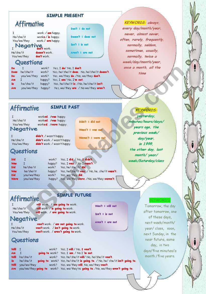 Verb Tenses Chart worksheet