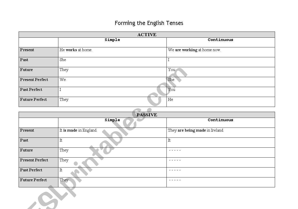 Forming all the English tenses in Active and Passive