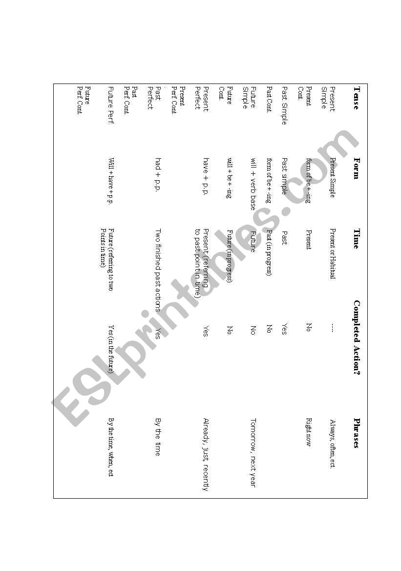 Verb Tense Review Chart worksheet