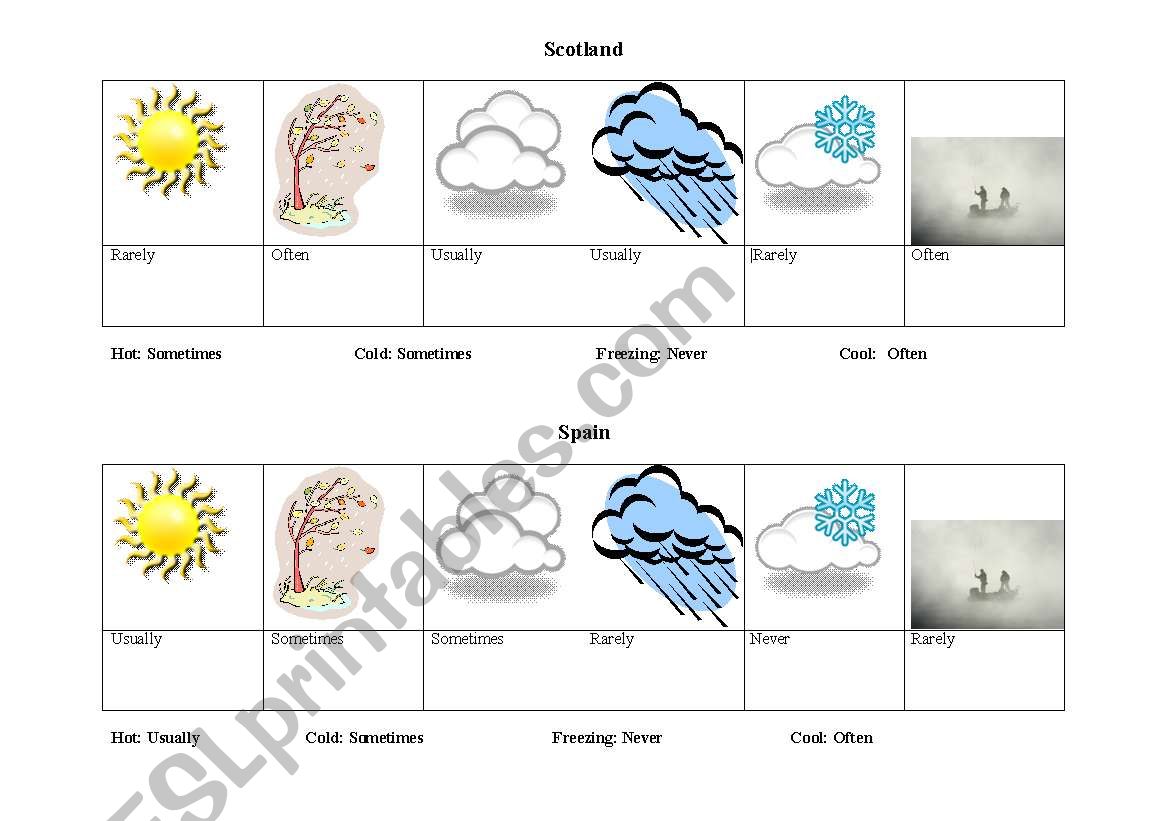 Weather: Scotland and Spain worksheet