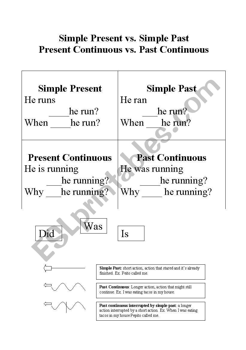 Simple Present, Simple Past, Present Continuous, Past Continuous CHART 