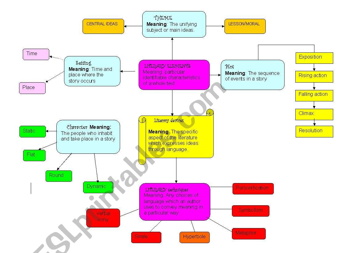 mind map of literary devices worksheet