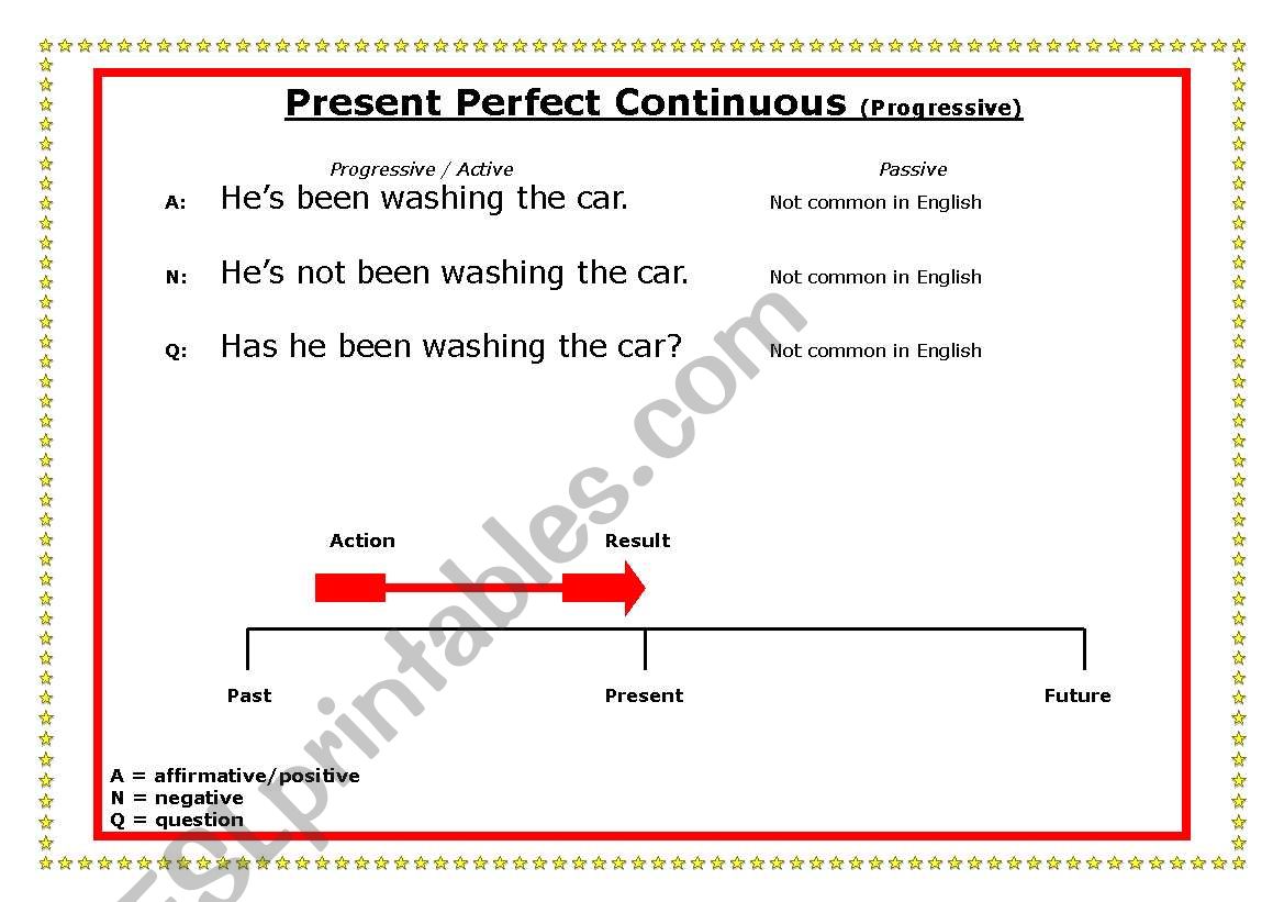 Present Perfect Continuous on time line