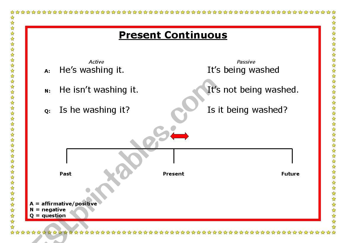 Present Continuous on time line