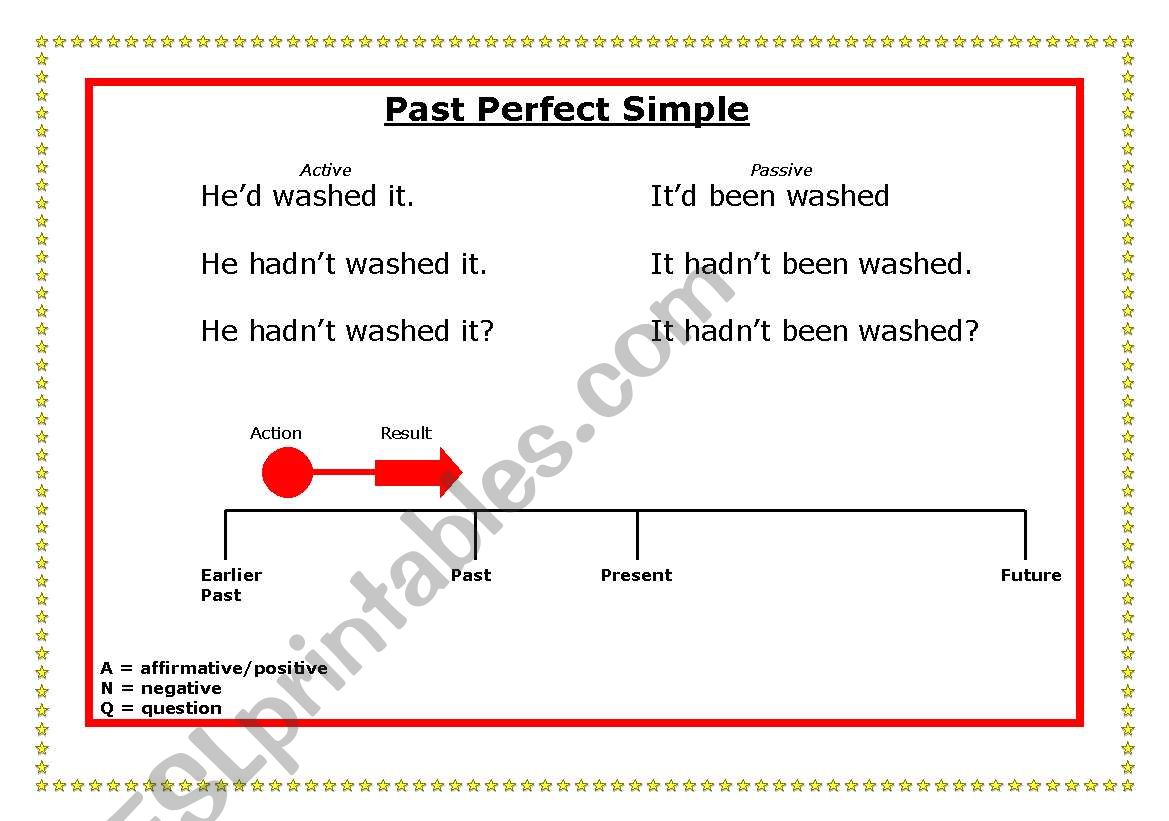 Past Perfect Simple on time line