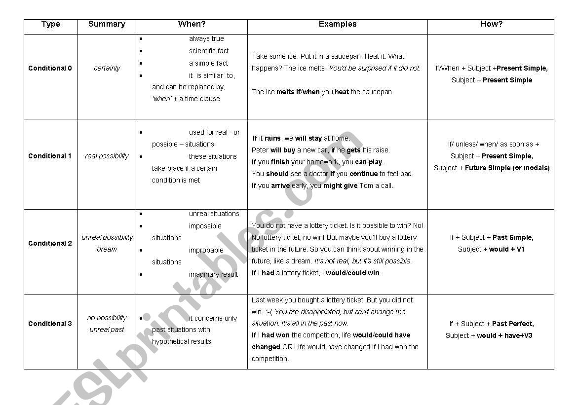 Table with All Condirionals Explained