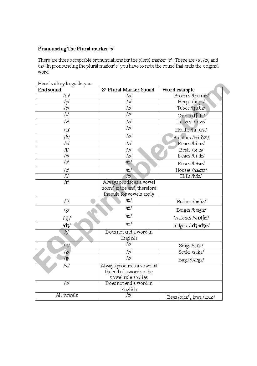 Pronouncing  The Plural Marker S