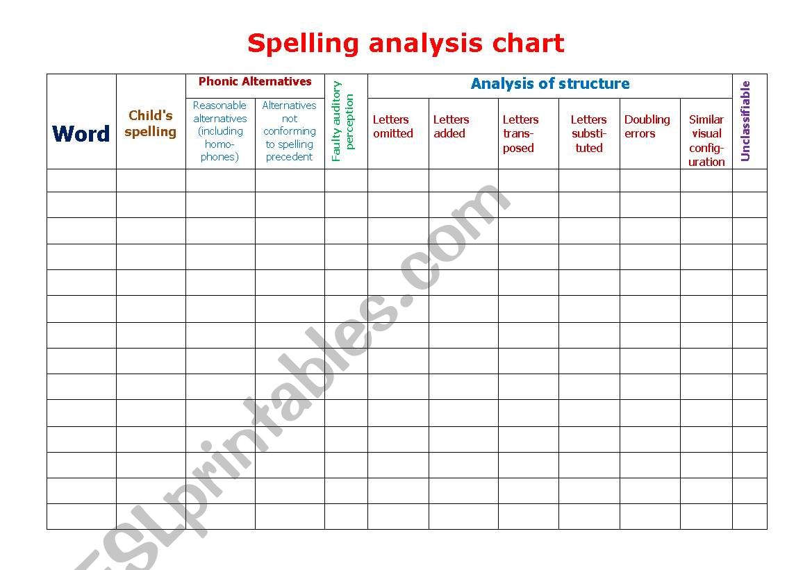 Spelling Error Analysis Chart