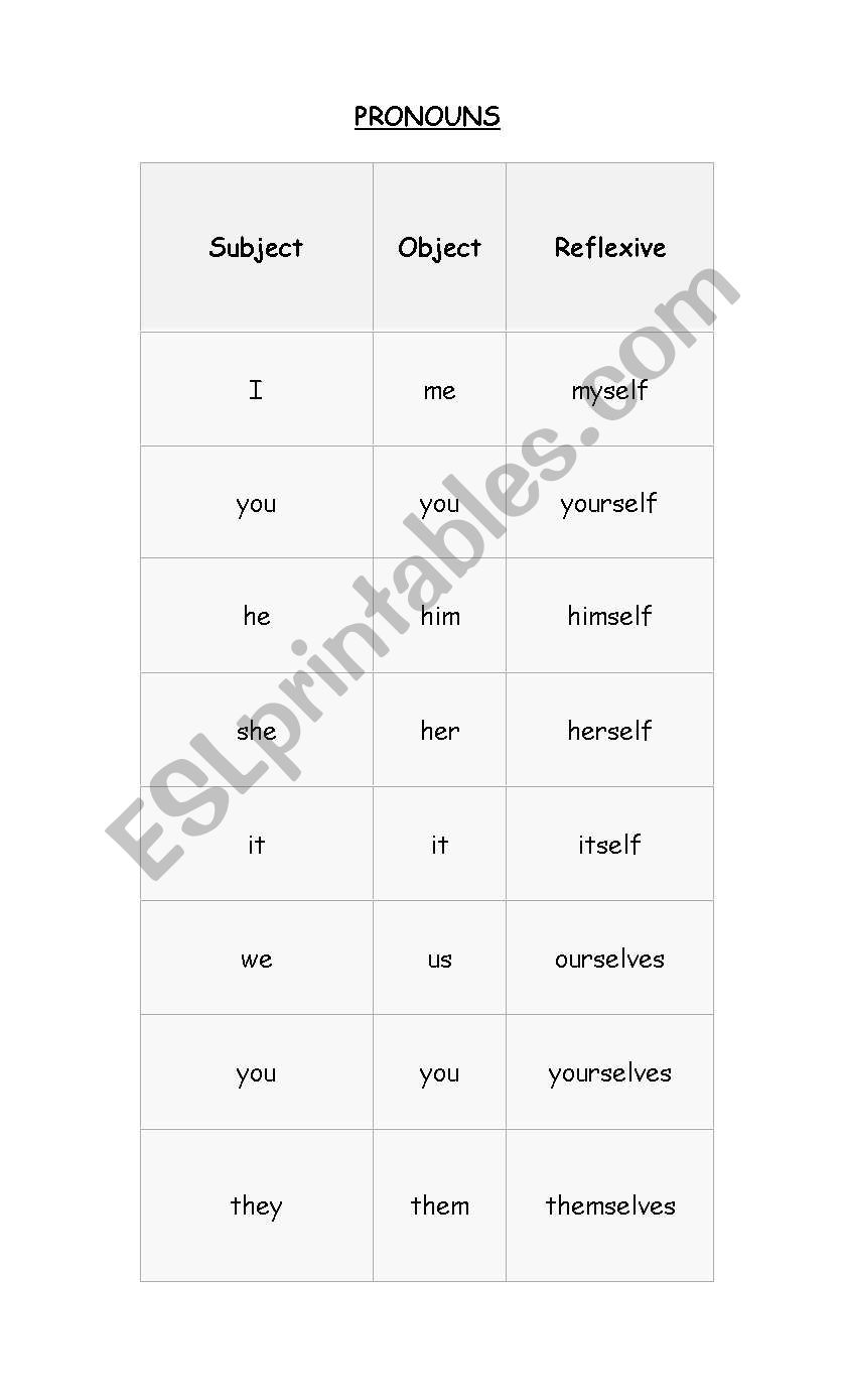 Pronouns and gramatical structures