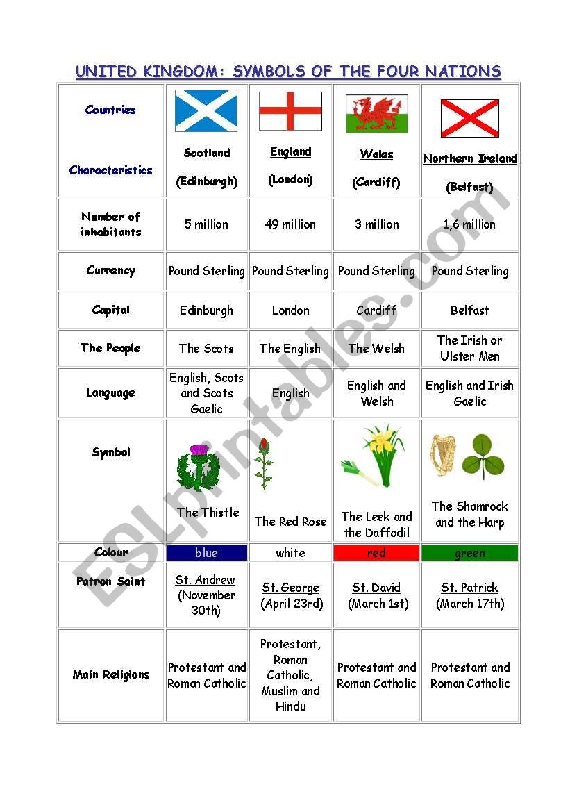 United Kingdom: Symbols of the four Nations