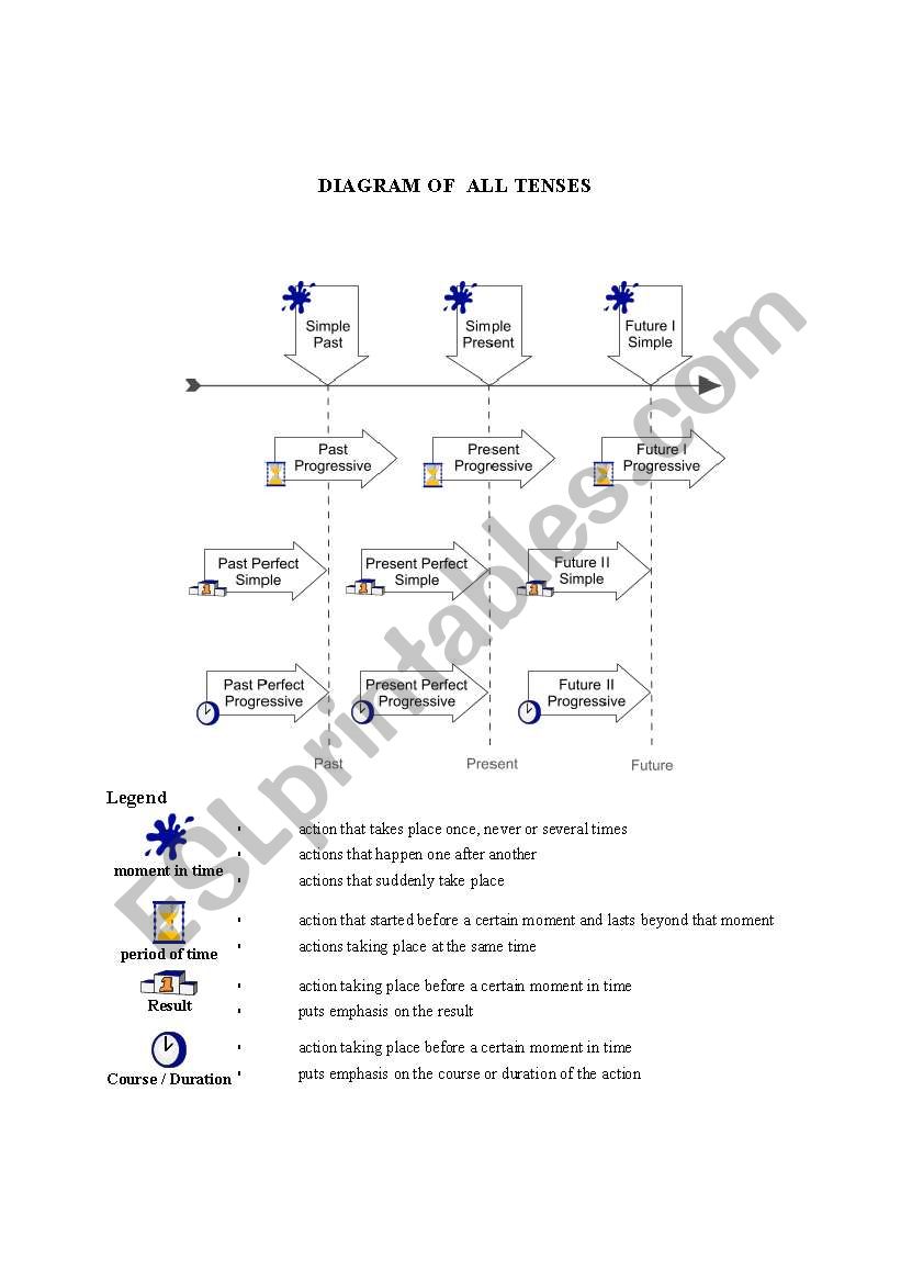 DIAGRAM OT TENSES worksheet