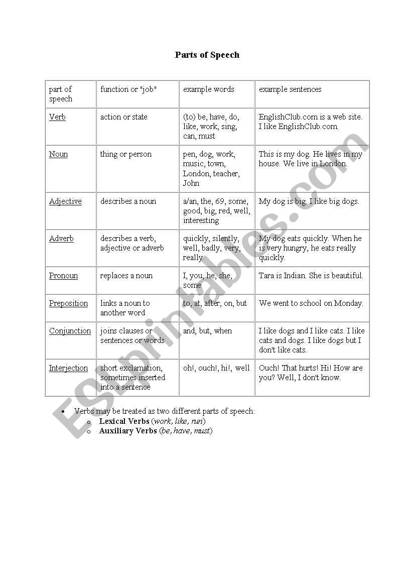 Parts of speech worksheet