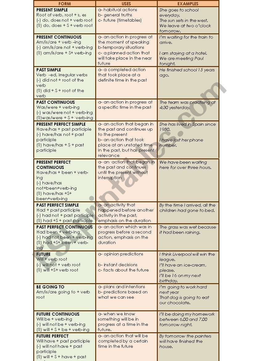 ENGLISH TENSES worksheet