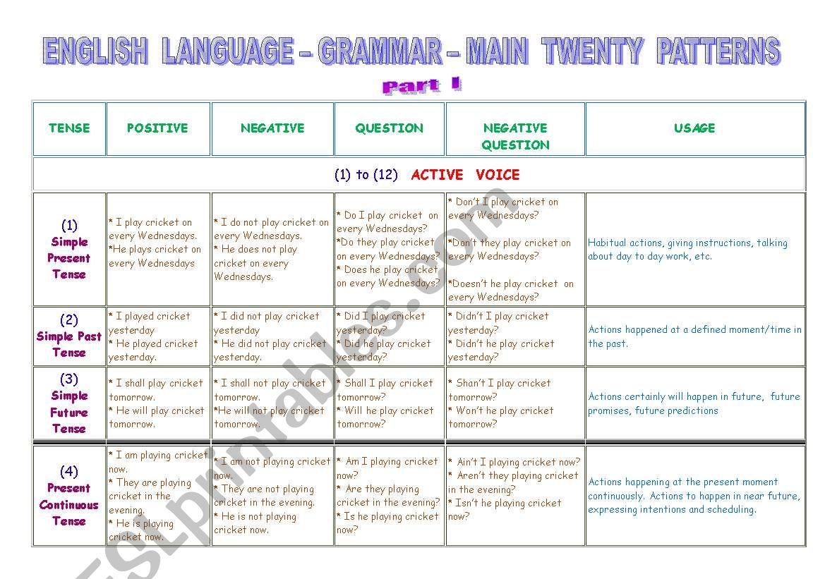 Tenses in brief - Active Voice - Part 1 (3 pages)
