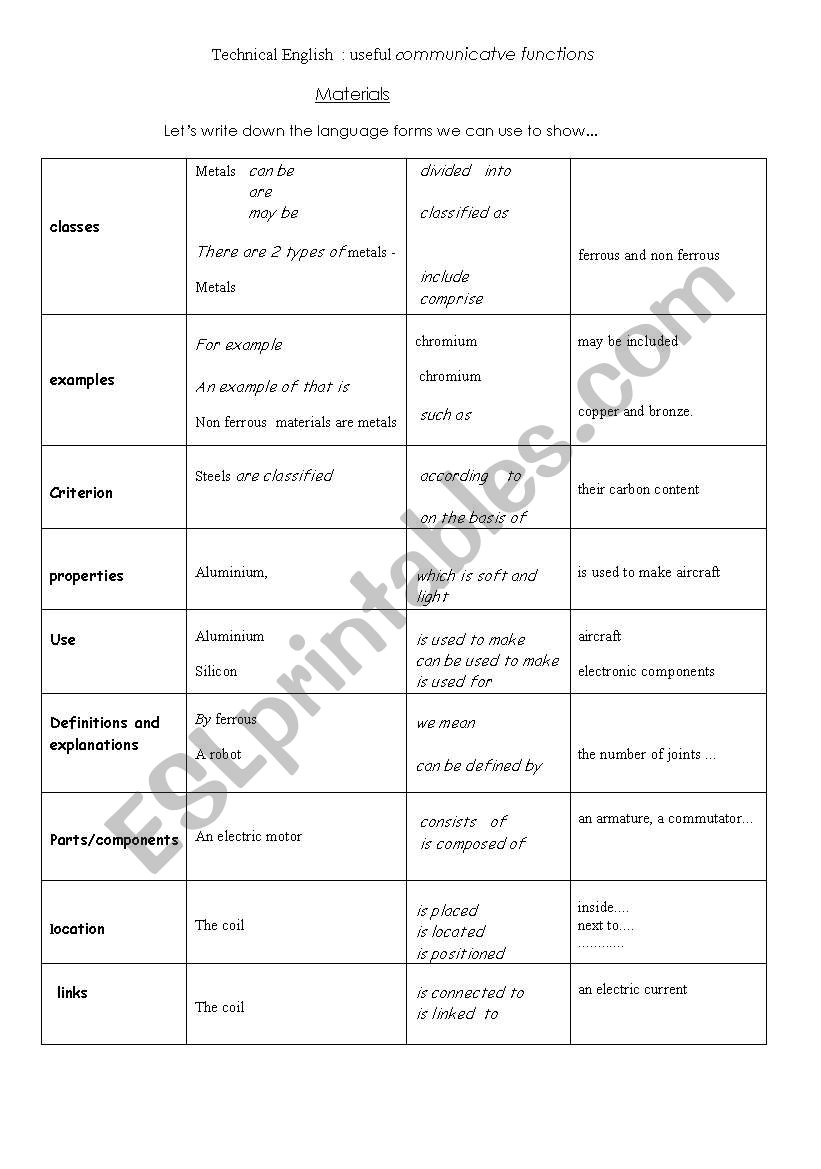 Technical English  : useful communicatve functions 