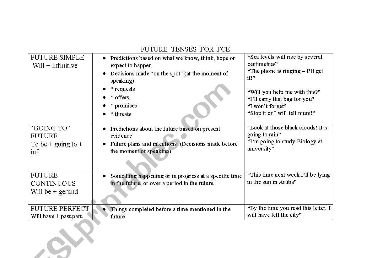 Future tenses for FCE worksheet