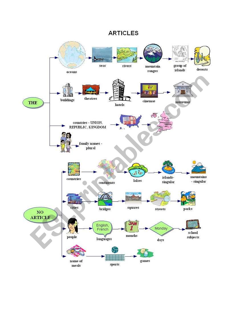 Articles    THE  / NO ARTICLE    basic rules