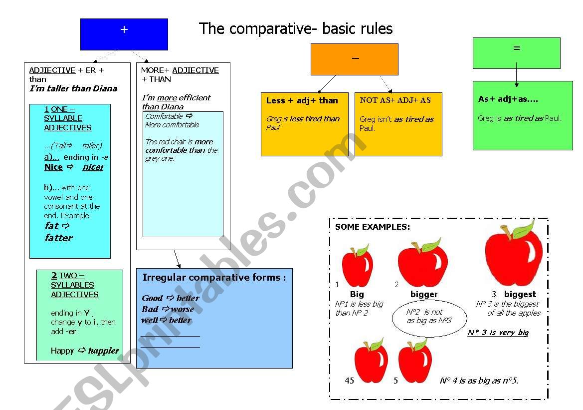 COMPARATIVES AND SUPERLATIVES- a mind map -basic rules.