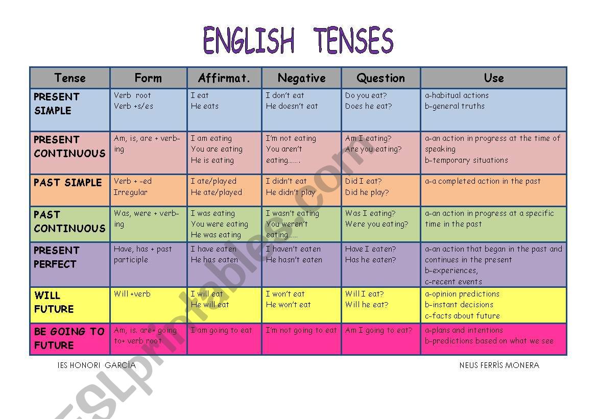 ENGLISH TENSES worksheet