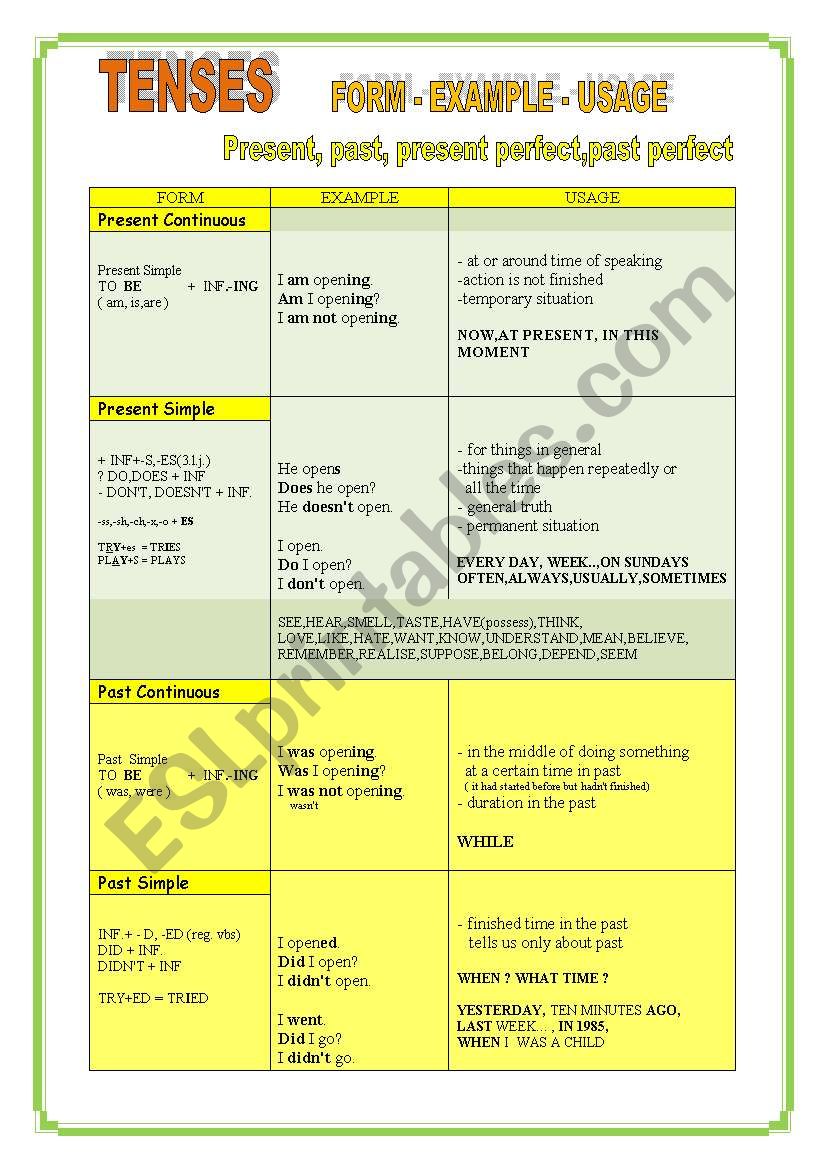 MEMO - Present, Past, Present Perfect, Past Perfect