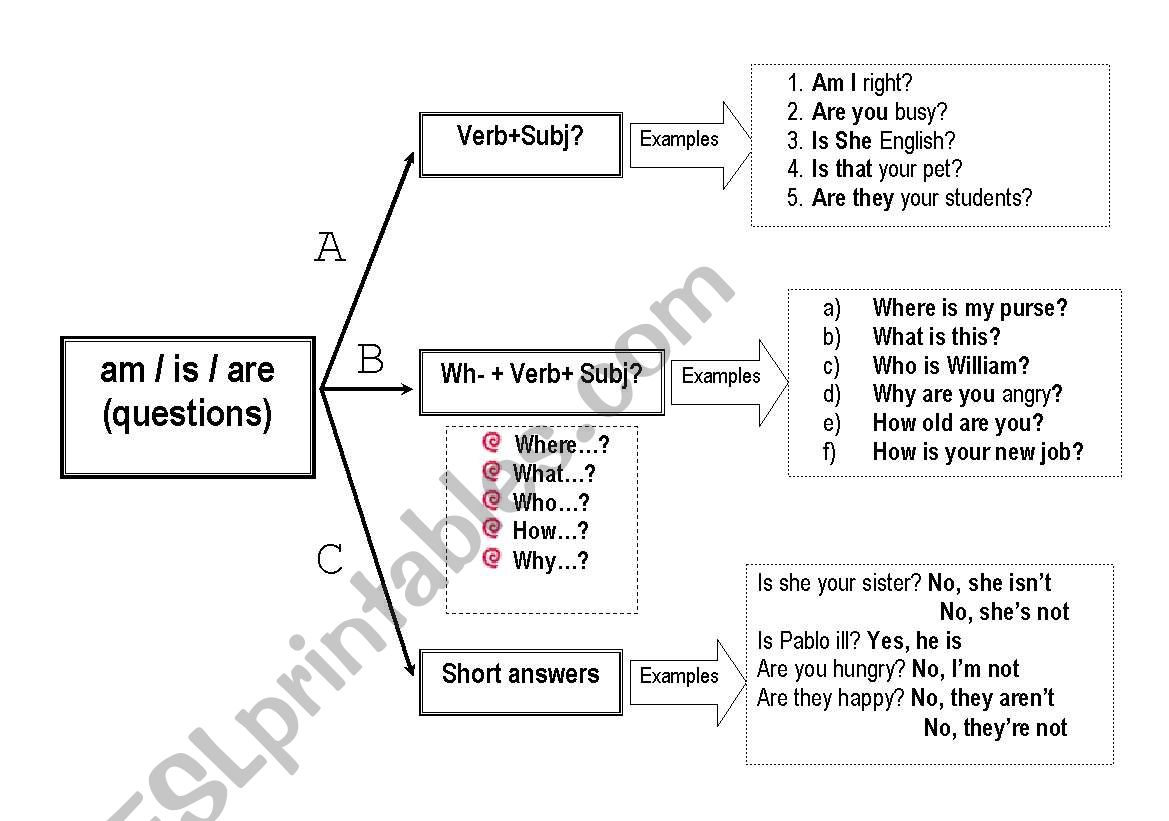 Asking questions in English (present simple to be)