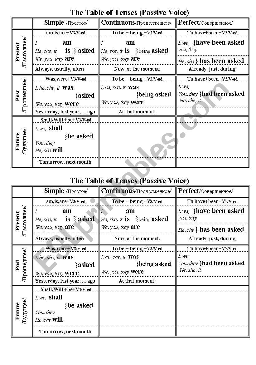 The Table of Tenses Passive Voice