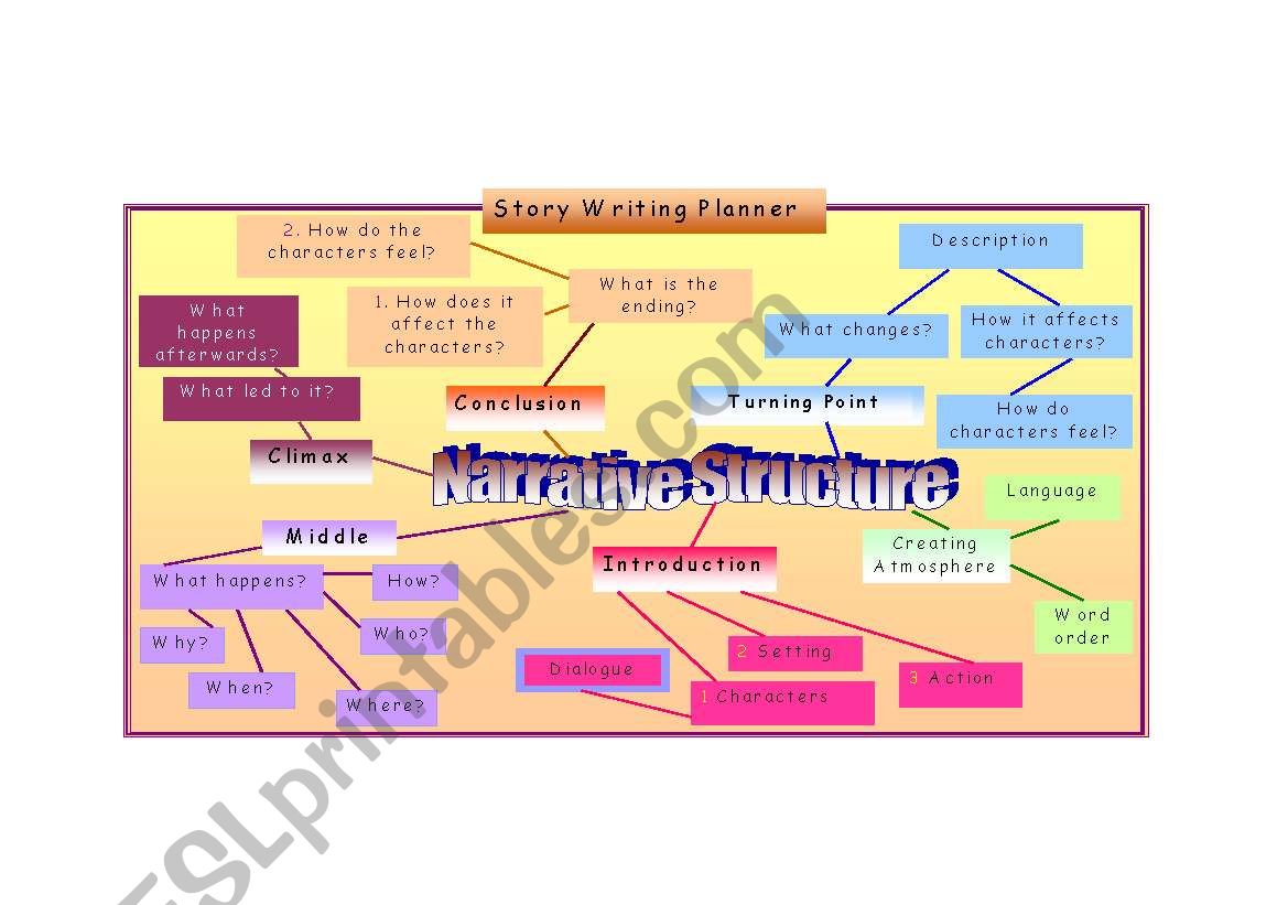 Story Writing Narrative Structure Mind Map