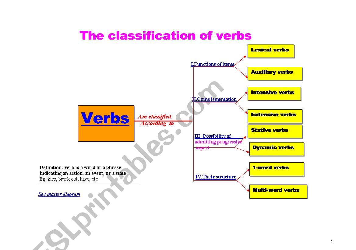 The classification of verb in English
