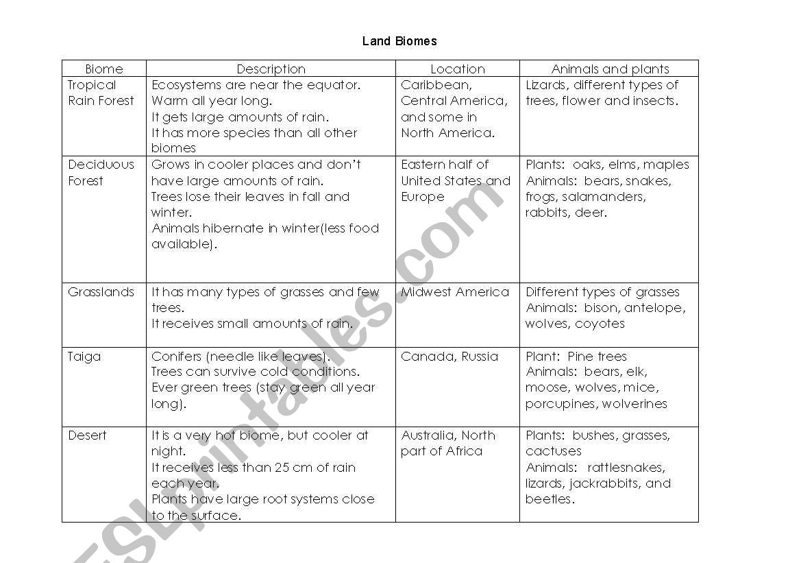 land biomes worksheet