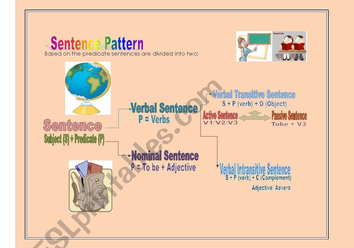 English Worksheets Sentence Pattern