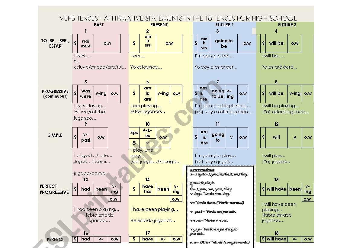 map of verb tenses for high school