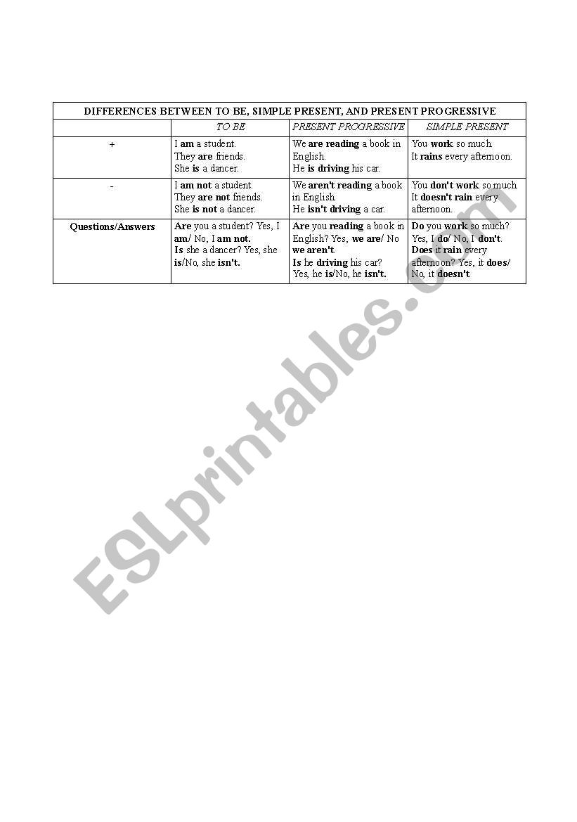 Comparative Chart: Be, Present Progressive, and Simple Present